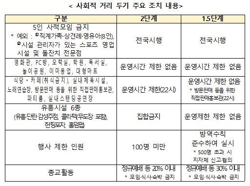 [중앙재난안전대책본부 제공. 재판매 및 DB금지]