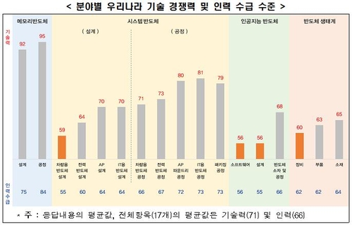 전문가들 "한국 AI·차량용 반도체 경쟁력, 선도국의 60% 수준"