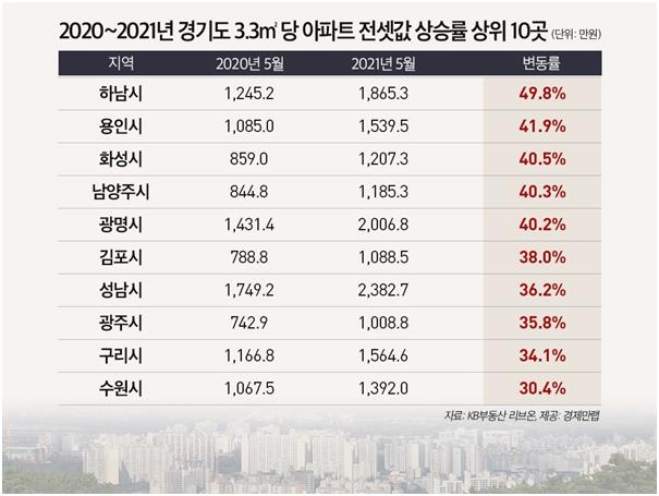 경기도 지난 1년간 3.3㎡당 아파트 전셋값 상승률 상위 10곳