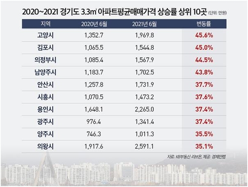 고양·김포·의정부·남양주, 1년새 집값 40% 넘게 올라