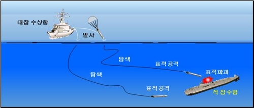 경어뢰 운용개념도