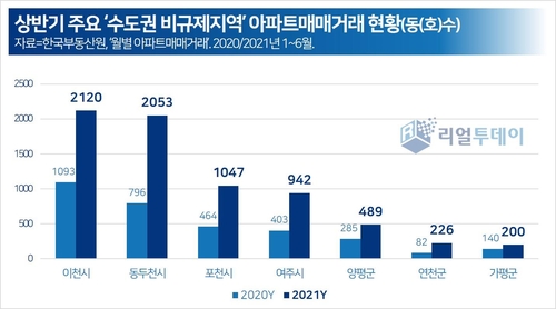 상반기 수도권 비규제지역에 '풍선효과'…아파트 거래 2배 증가