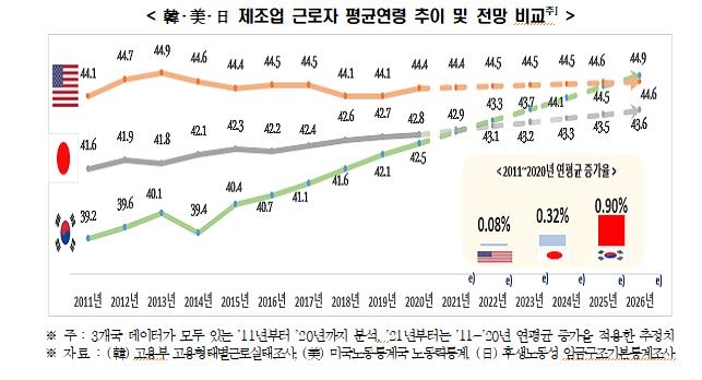 한중일 제조업 근로자 평균연령 추이 및 전망 비교