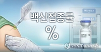 전북, 코로나19 백신 1차 접종률 80% 돌파