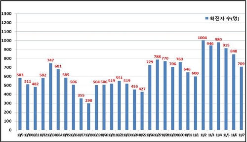 서울 709명 신규 확진…전담병원 병상가동률 78.3%