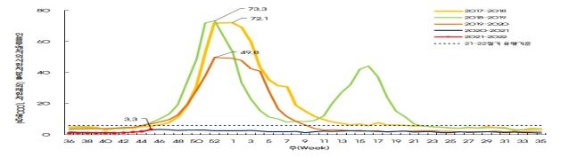 절기별 인플루엔자 의사환자 분율(2021-2022절기 좌측 하단 빨간 점선)