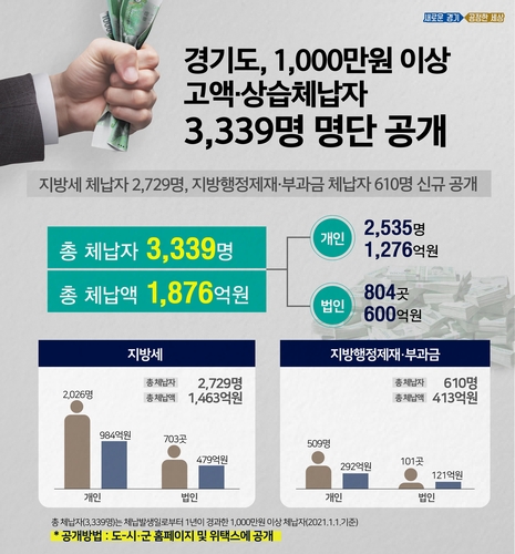 경기도 고액체납자 3천339명 공개…개인 최다 체납액 51억원