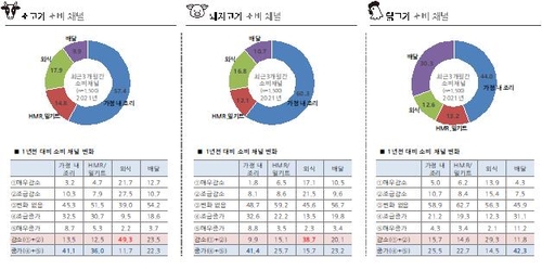 3대 축종 소비 방법 변화