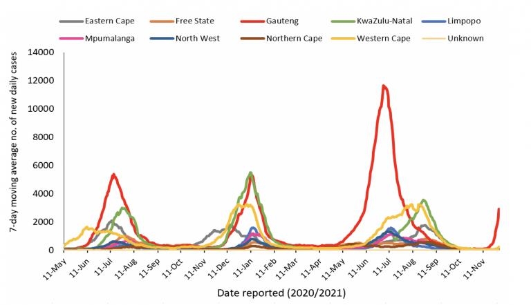 남아공 7일 평균 신규확진 주별 증가세 추이(3일 기준, 위 빨간선이 진원지 하우텡)