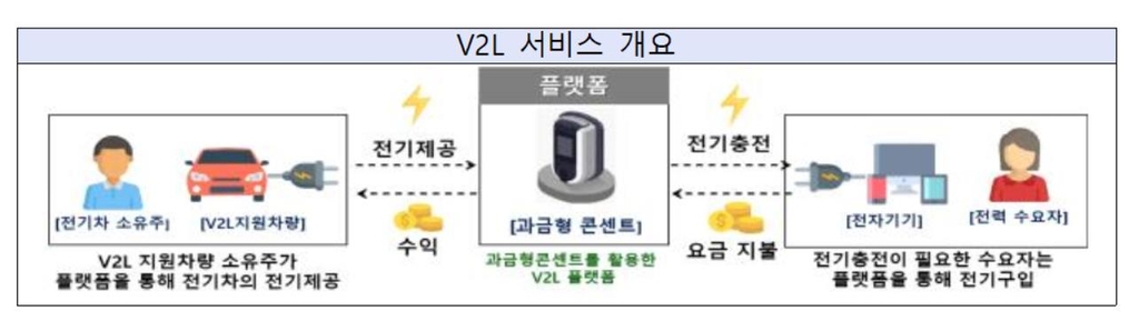 차지인의 V2L 서비스 개요