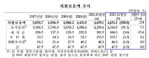 외환보유액 추이