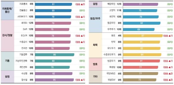 2021년 한국의 8대 분야 순위