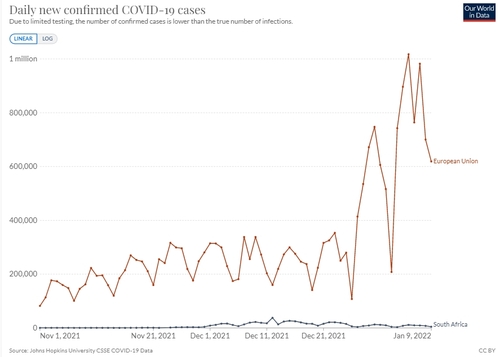 작년 11월부터 이달 9일까지 EU와 남아공의 코로나19 확진자 추이 비교