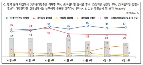 다자대결 엇갈린 결과…"李 37% 尹 28%, 尹 38.8% 李 32.8%"(종합) - 2
