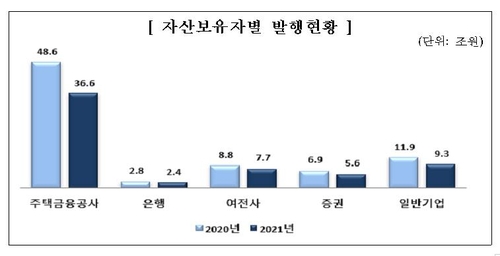 금리상승 여파…작년 자산유동화증권 61.7조원 등록발행해 22%↓