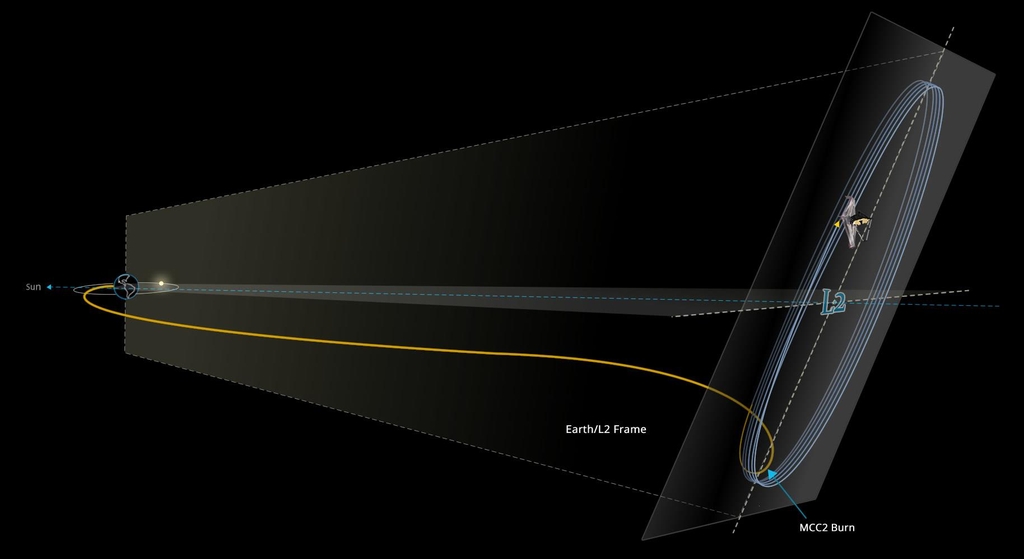 웹 망원경의 발사 이후 궤적과 L2 궤도(오른쪽 원) 진입