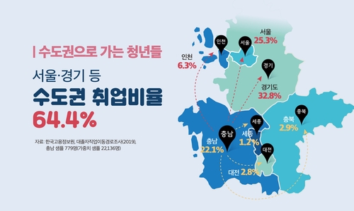 충남 청년 수도권 취업비율 64.4% 인포그래픽
