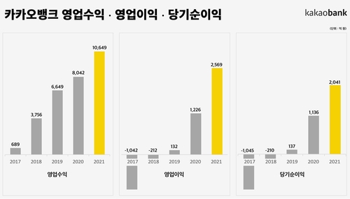 카카오뱅크 작년 순이익 2천41억원 '역대 최대'…79.7%↑