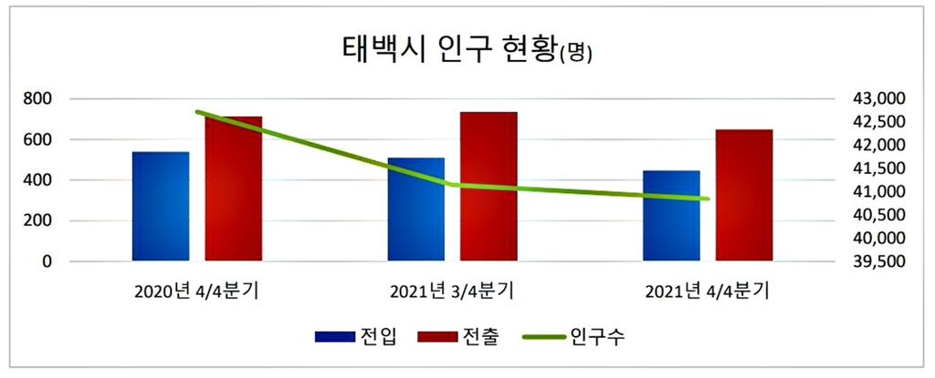 태백시 인구 현황