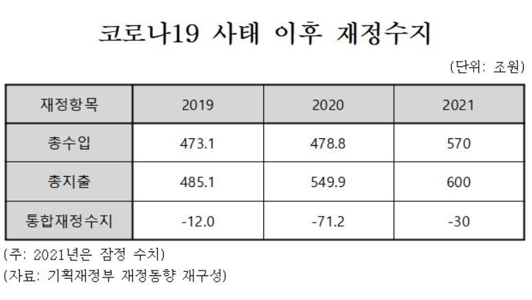 재정적자 100조원·국가채무 240조원↑…날아든 코로나 계산서 - 2