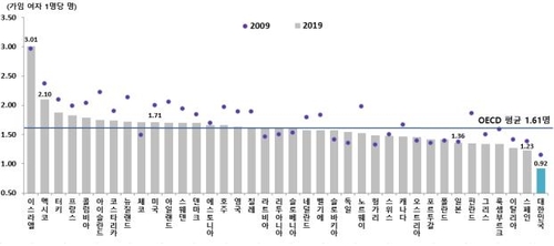 OECD 합계출산율