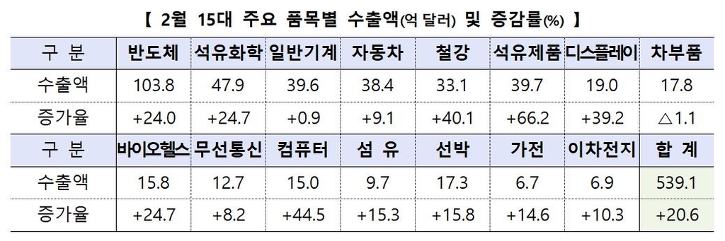 15대 주요 품목별 수출액 증감률