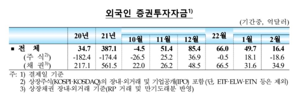 외국인 증권투자자금 추이