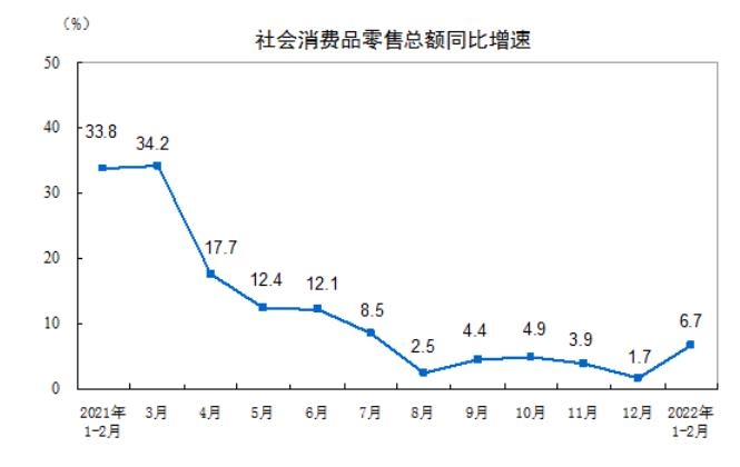 중국 월간 소매판매 동향