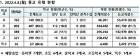 서울 학교 등교 유형 현황