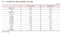[우크라 침공] 제조업 생산비용 급증…