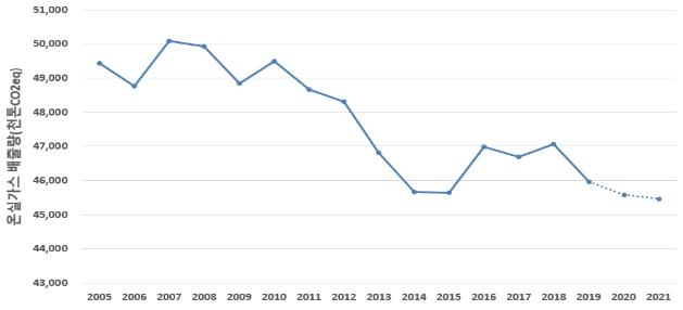 서울시 온실가스 배출량 변화 추이(2005~2021년)