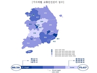 울산·서울·대구 교통안전 관리 '우수'…전북은 '꼴찌'