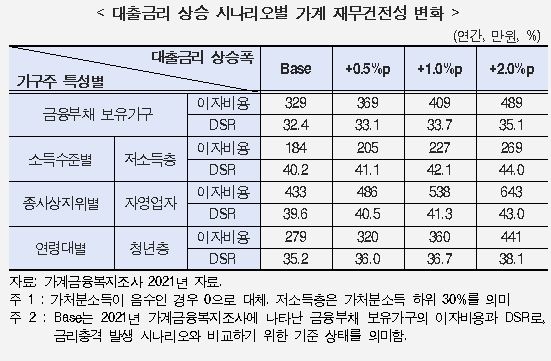 대출금리 상승 시나리오별 가계 재무 건전성 변화