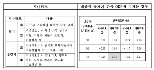"韓, IPEF 참여로 GDP 최대 2.1% 증가…정부 지원 뒷받침돼야"
