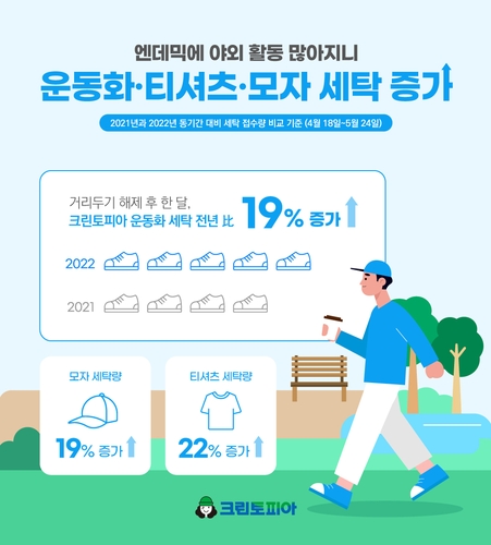 '세탁도 일상회복'…크린토피아 운동화·모자 접수량 19%↑