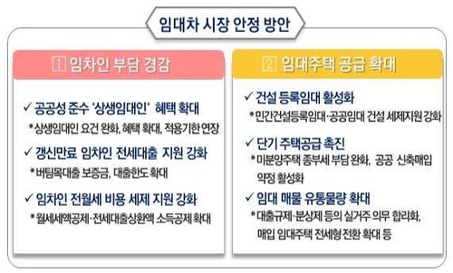전셋값 5%내로 올린 임대인, 실거주 2년 인정…버팀목 한도 확대