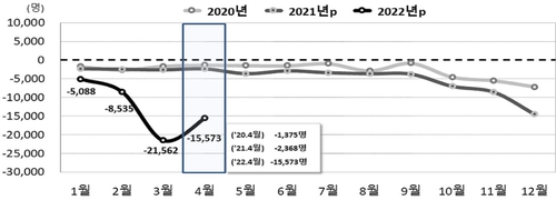 전국 월별 자연증가 추이