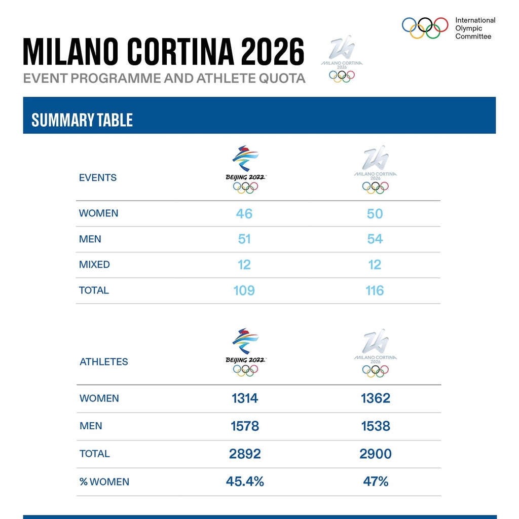 2022 베이징동계올림픽과 2026 밀라노-코르티나담페초 동계올림픽 비교