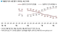 尹대통령 직무수행 '긍정' 25%, 1%p↑…'부정' 66% 동률[갤럽]