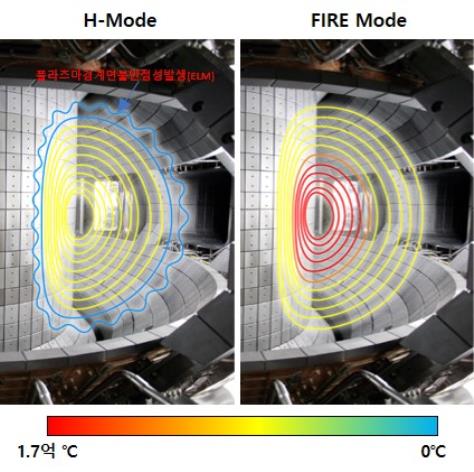 FIRE모드와 H-모드의 온도 및 불안정성 차이 
