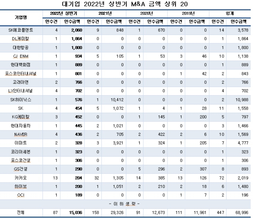 대기업 올해 상반기 M&A 금액 상위 20