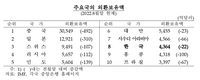 '환율방어'에 외환보유액 197억달러 급감…금융위기후 최대폭 - 3