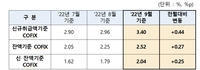 주담대 변동금리 또 오른다…9월 코픽스 3.40%로 0.44%p↑