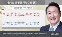 尹대통령 국정지지율 긍정 32.9%·부정 64.4%[리얼미터]