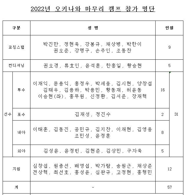 삼성 라이온즈의 11월 오키나와 마무리 캠프 명단