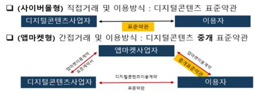 정부 "사이버몰·앱 장터 중심 디지털 콘텐츠 약관 도입"