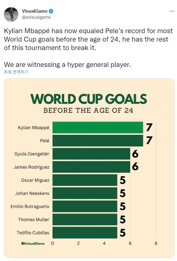 축구 기록 트위터 비주얼게임즈가 소개한 음바페와 펠레 24세 이전 월드컵 득점 