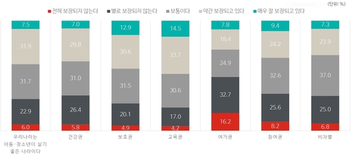 아동·청소년 10명중 4명 "한국, 살기좋은 나라"