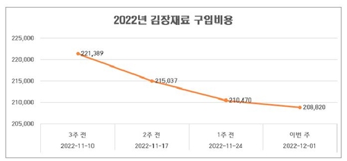 aT "배추 20포기 김장에 21만원…1년전보다 12.8%↓"