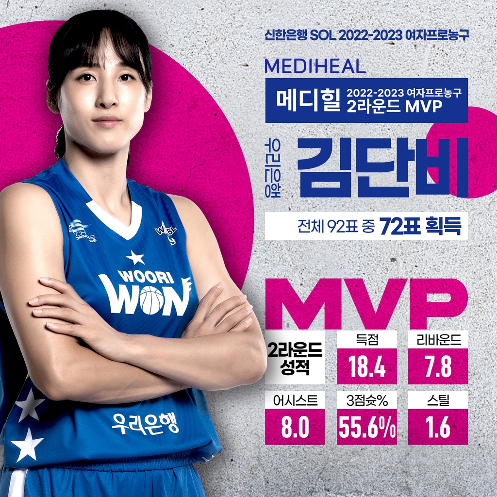 2라운드 MVP 김단비